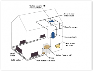 Central heating system
