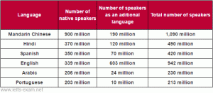 Language speakers around the world