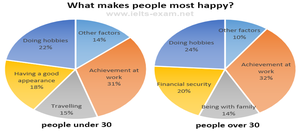What makes people happy?